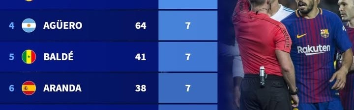 世界杯手机官网直播软件下载官方入口-德转列前10联赛假摔染黄次数榜：苏牙&amp;科斯塔9黄第一，C罗6黄上榜