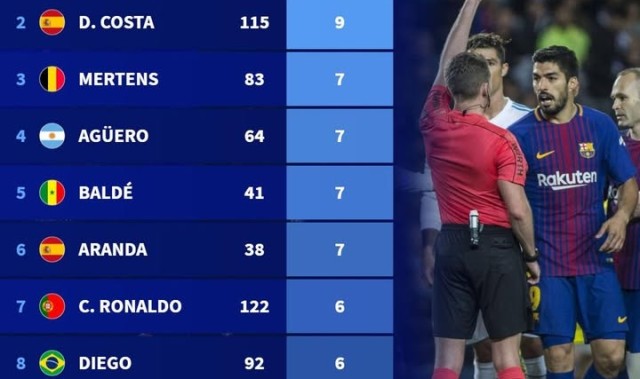 世界杯手机官网直播软件下载官方入口-德转列前10联赛假摔染黄次数榜：苏牙&amp;科斯塔9黄第一，C罗6黄上榜